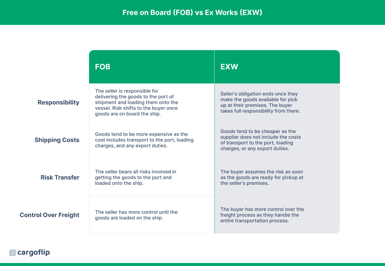 A stock image illustrating ex works vs fob concepts