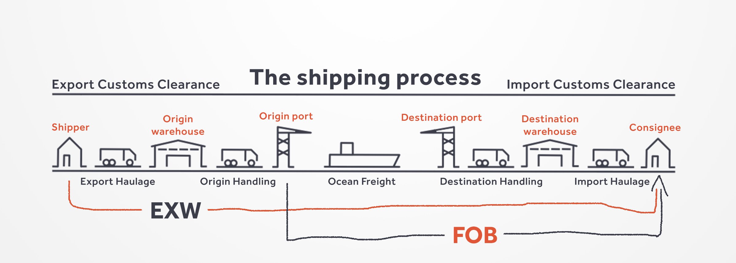 A stock image illustrating fob exw concepts