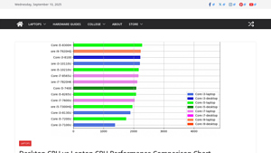 Laptop Study - CPU Performance Insights