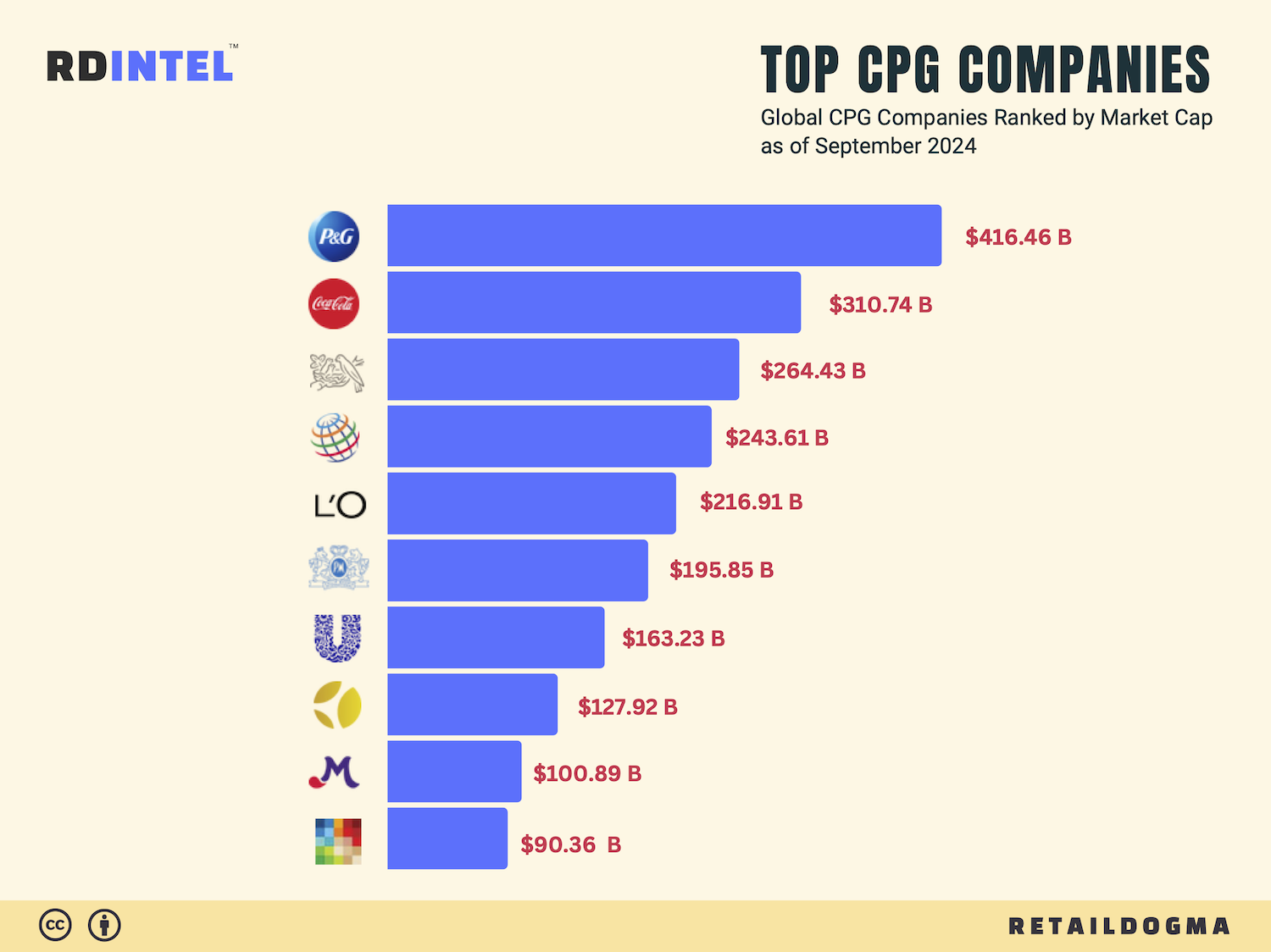 A stock image illustrating top cpg companies concepts